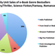 Illustration for article titled This chart ought to make the publishing industry very nervous